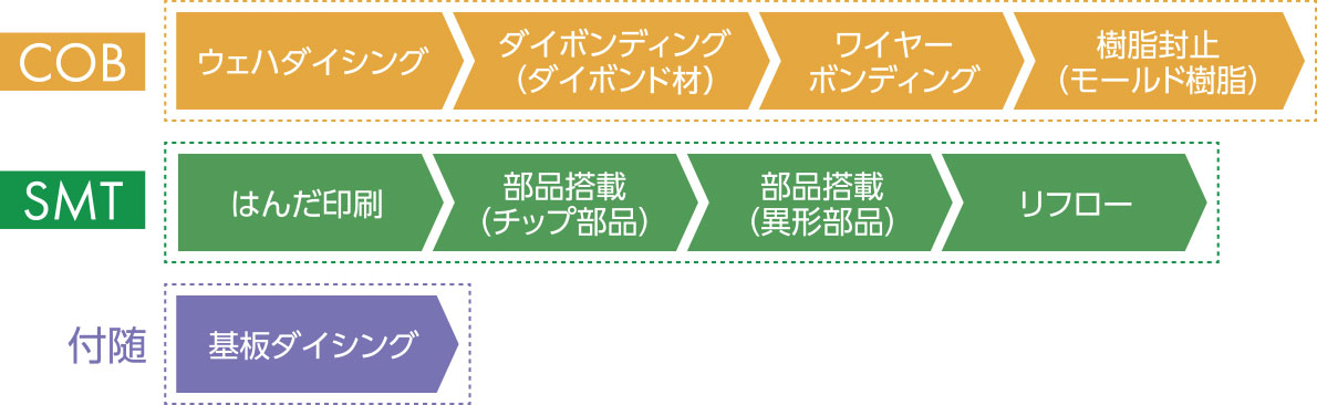 COB&SMT混載実装工程フロー
