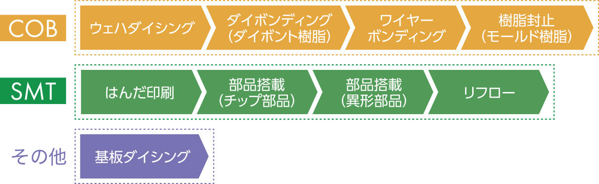 COB&SMT混載実装工程フロー