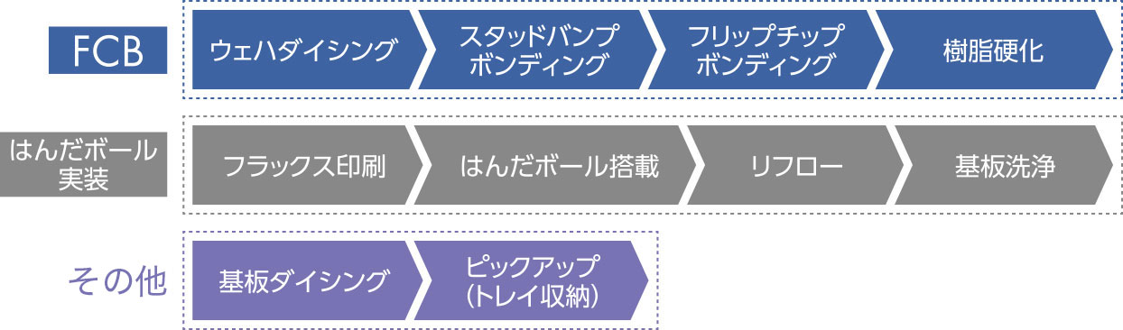 FCB&はんだボール実装工程フロー
