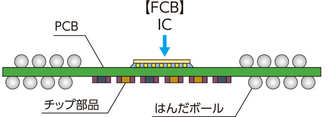 FCB&はんだボール実装、SMT&はんだボール実装 混載実装 事例