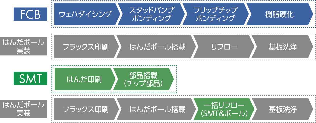 FCB&はんだボール実装、SMT&はんだボール実装 混載実装 工程フロー
